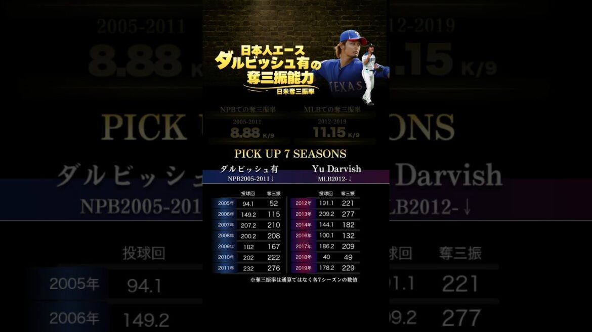 Taux de retrait NPB/MLB du roi japonais des retraits au bâton « Yu Darvish »
