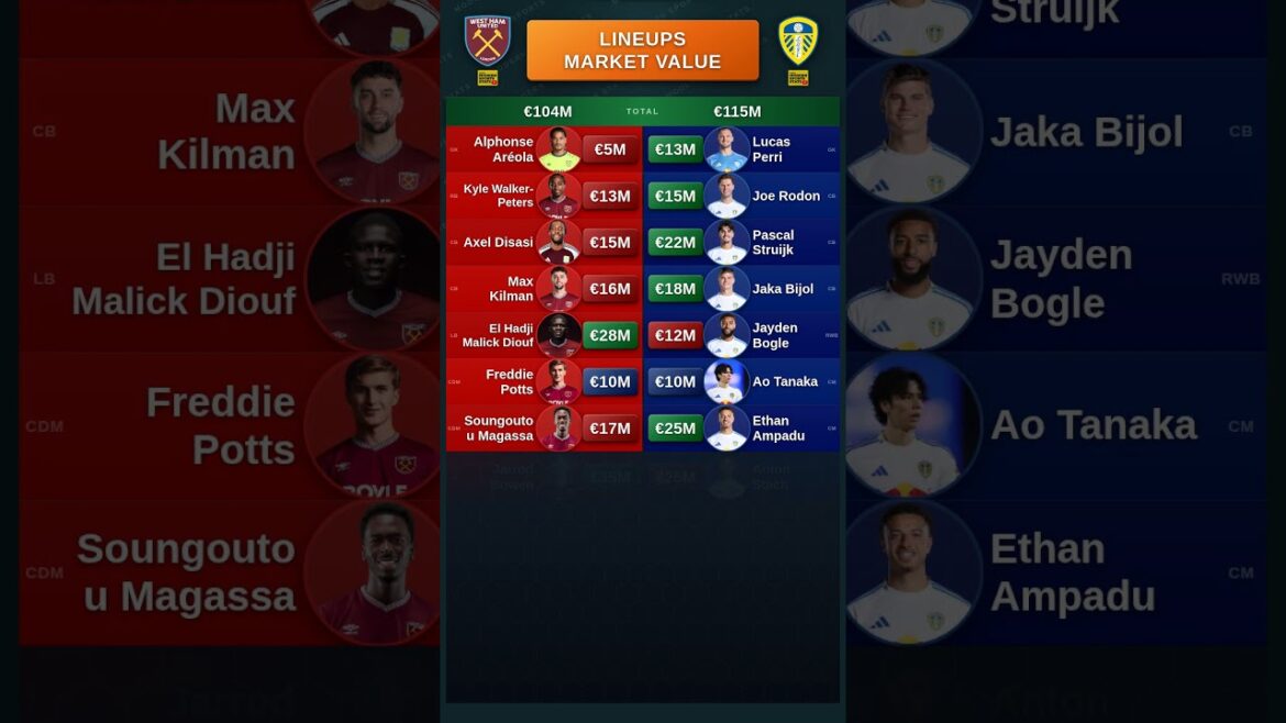 West Ham vs Leeds – Valeur des compositions