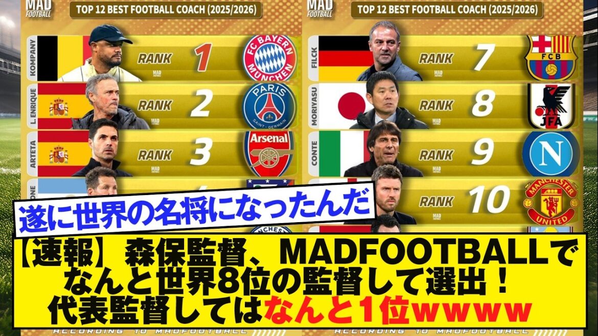 [Dernières nouvelles]L'entraîneur Moriyasu a été sélectionné comme entraîneur classé 8ème au monde par MADFOOTBALL ! 1ère place en tant qu'entraîneur de l'équipe nationale mdr