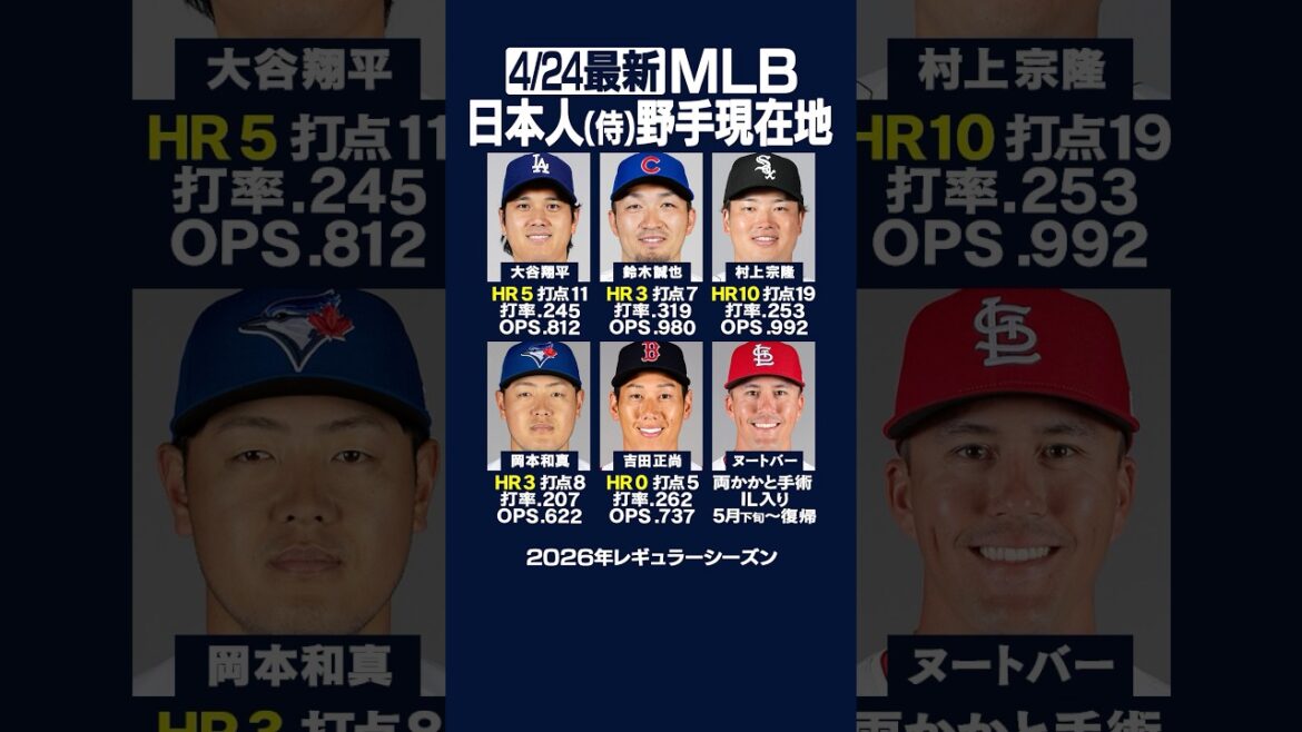 [Dernier 24/04]🇯🇵 Cliquez ici pour connaître l'emplacement actuel du grand défenseur japonais (Samouraï) !! ️⚾️🇯🇵 #Shohei Ohtani #Seiya Suzuki #Munetaka Murakami #Dodgers #Cubs
