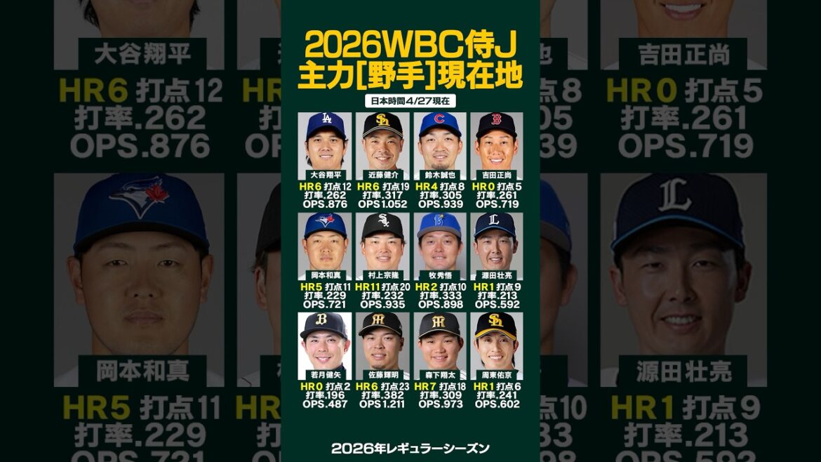 [Dernier 27/04]L'emplacement actuel de Samurai Japan « Fielder » est ici !! ️✨🇯🇵 #Shohei Otani #Seiya Suzuki #Munetaka Murakami #Teruaki Sato #Dodgers #Hanshin Tigers
