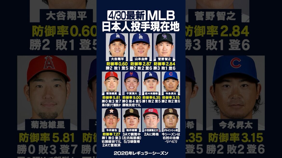 [Dernier 30/04]Cliquez ici pour connaître l'emplacement actuel des principaux lanceurs japonais !! ️⚾️✨Rockies Tomoyuki Kanno dynamique 🤩 #Shohei Otani #Yoshinobu Yamamoto #Yusei Kikuchi #Dodgers