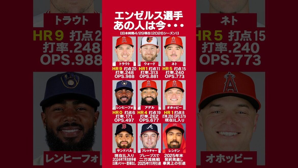 Ce joueur des Angels est maintenant...👼 #Shohei Ohtani #Trout #Soriano #Rendon #Dodgers #Munetaka Murakami