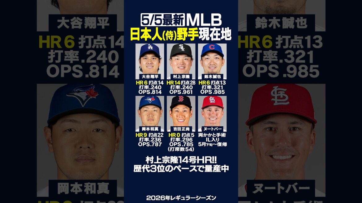 [Dernier le 5/5]Cliquez ici pour connaître l'emplacement actuel du principal « défenseur » japonais !! ️⚾️✨Munetaka Murakami n°14 HR !! ️ 64 matchs par an 🔥 #Shohei Otani #Munetaka Murakami #Seiya Suzuki #Kazuma Okamoto #Dodgers #White Sox #Cubs