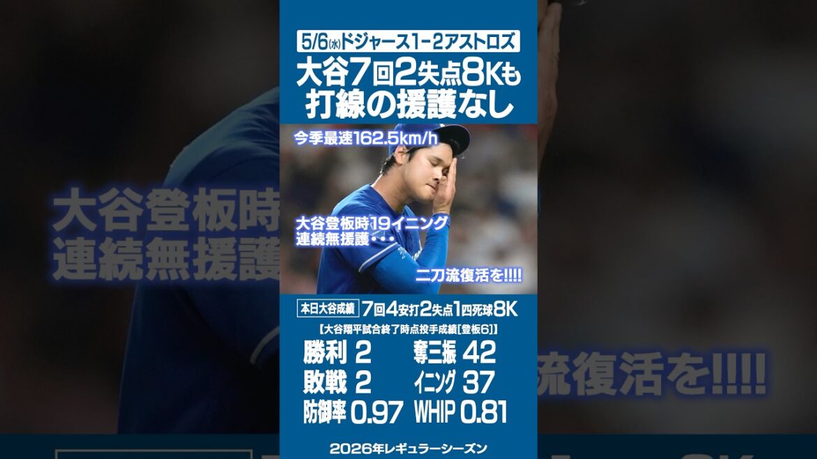 5/6 (mercredi) Résultats du match des Dodgers et résultats des lanceurs de Shohei Ohtani⚾️La 7e manche la plus longue d'Otani de la saison, 2 points autorisés, 8K, mais 2e défaite sans soutien 💦 #Dodgers #Yoshinobu Yamamoto #Shohei Ohtani #Astros #Munetaka Murakami #Kazuma Okamoto
