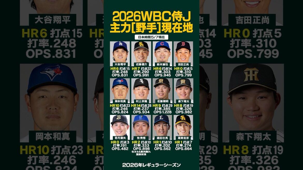 [5/7 Dernier]L'emplacement actuel de Samurai Japan « Fielder » est ici !! ️✨🇯🇵 #Shohei Otani #Seiya Suzuki #Munetaka Murakami #Kazuma Okamoto #Teruaki Sato #Dodgers #White Sox #Hanshin Tigers #Giants