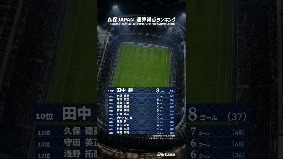 [Qui est le meilleur buteur de Moriyasu Japon ? ]Classement total des points de l'équipe nationale de football du Japon ! ｜2018-2026 #Football #Équipe nationale du Japon #Data Stadium