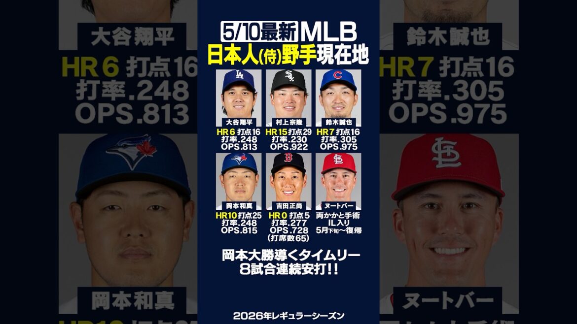 [Dernier le 5/10]Cliquez ici pour connaître l'emplacement actuel du principal « défenseur » japonais !! ️⚾️✨La plus longue séquence de coup sûr de Kazuma Okamoto dans les 8 matchs majeurs✨ #Shohei Otani #Munetaka Murakami #Kazuma Okamoto #Seiya Suzuki #Dodgers #HR #Home run #Giants
