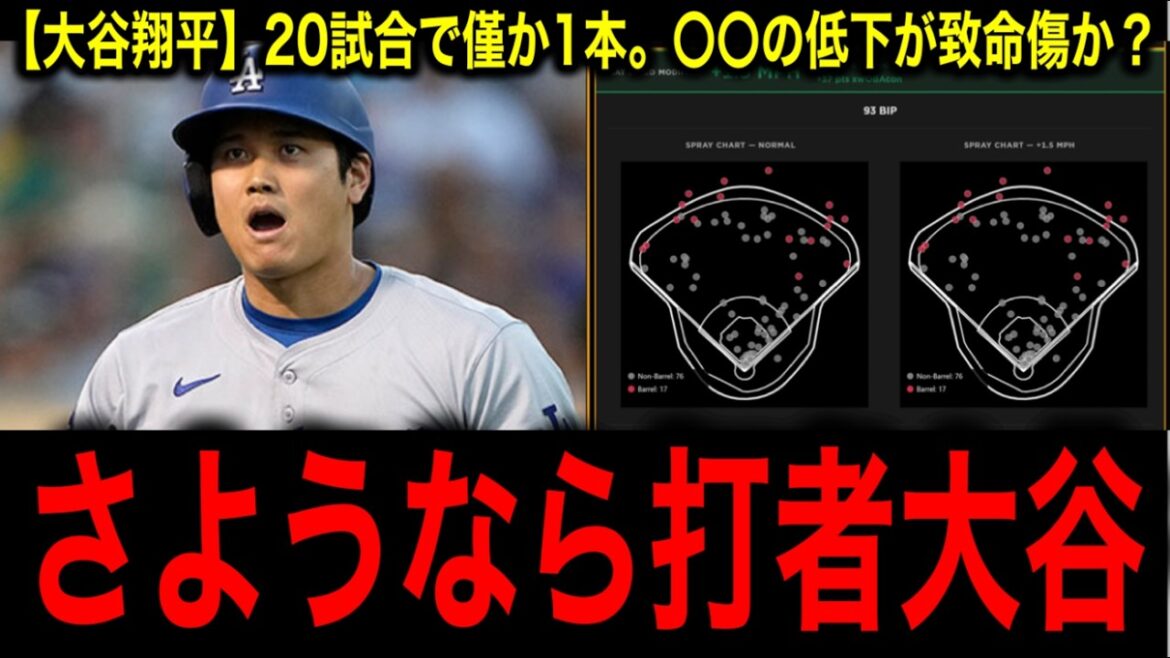 [Shohei Otani]Un seul coup sûr en 20 matchs ! RH drastiquement réduite ! La cause était la légère différence dans « 〇〇 » ! Tout le monde a été choqué par la cruelle réalité prouvée par la physique !