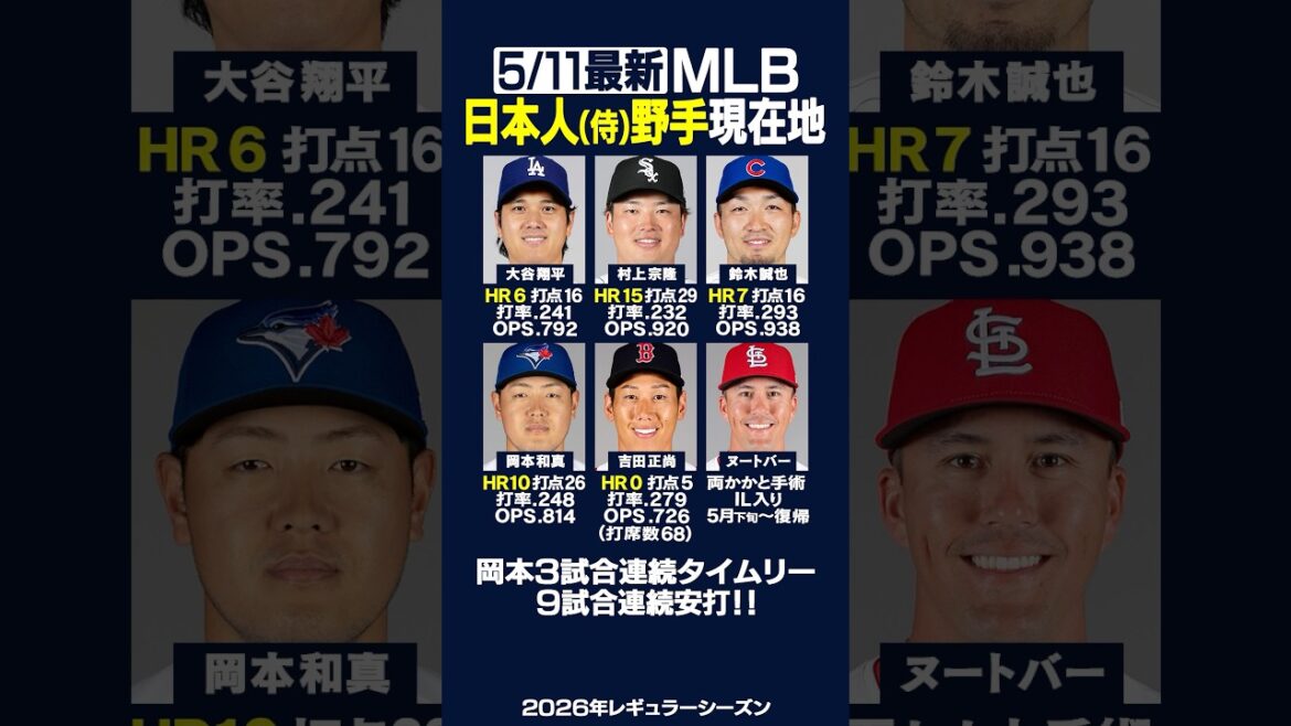 [Dernier le 11/05]Cliquez ici pour connaître l'emplacement actuel du principal « joueur défensif » japonais !! ️⚾️✨Kazuma Okamoto 9 matchs consécutifs avec coup sûr✨ #Shohei Ohtani #Munetaka Murakami #Kazuma Okamoto #Seiya Suzuki #Dodgers #White Sox #HR #Home run #Giants