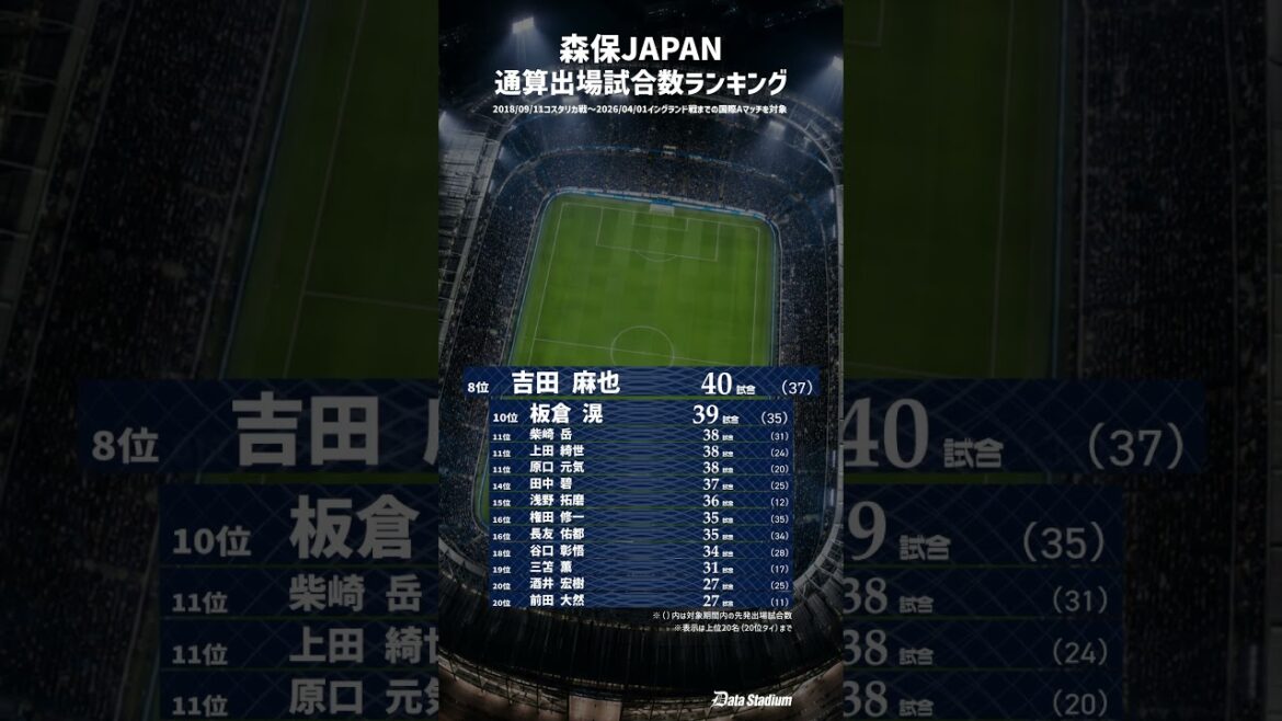 [Qui est le joueur de Moriho Japan qui a joué le plus de matchs ? ]Classement du nombre total de matchs joués par l'équipe nationale de football du Japon ! ｜2018-2026 #Football #Équipe nationale du Japon #Data Stadium