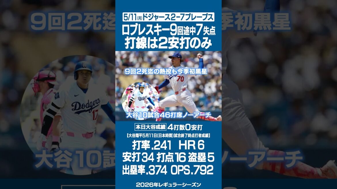 5/11 (lundi) Résultats du match des Dodgers et résultats de Shohei Ohtani ⚾️Robleski a lancé avec passion jusqu’à 2 retraits en 9e manche mais a accordé 7 points💦Ohtani aucun coup sûr💦 #Dodgers #Shohei Ohtani #Snell #Braves #Giants #Munetaka Murakami #Kazuma Okamoto 5/11 (lundi) Résultats du match des Dodgers et résultats de Shohei Ohtani ⚾️Robleski a lancé avec passion jusqu'à 2 retraits en 9e manche mais a accordé 7 points💦Ohtani aucun coup sûr💦 #Dodgers #Shohei Ohtani #Snell #Braves #Giants #Munetaka Murakami #Kazuma Okamoto