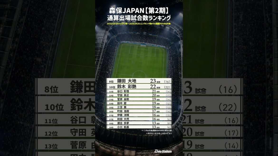 [Moriho Japon 2ème période seulement ! Quel est le jeu numéro un joué ? ]Classement du nombre total de matchs joués par l'équipe nationale de football du Japon ! ｜2023-2026 #Football #Équipe nationale du Japon #Data Stadium