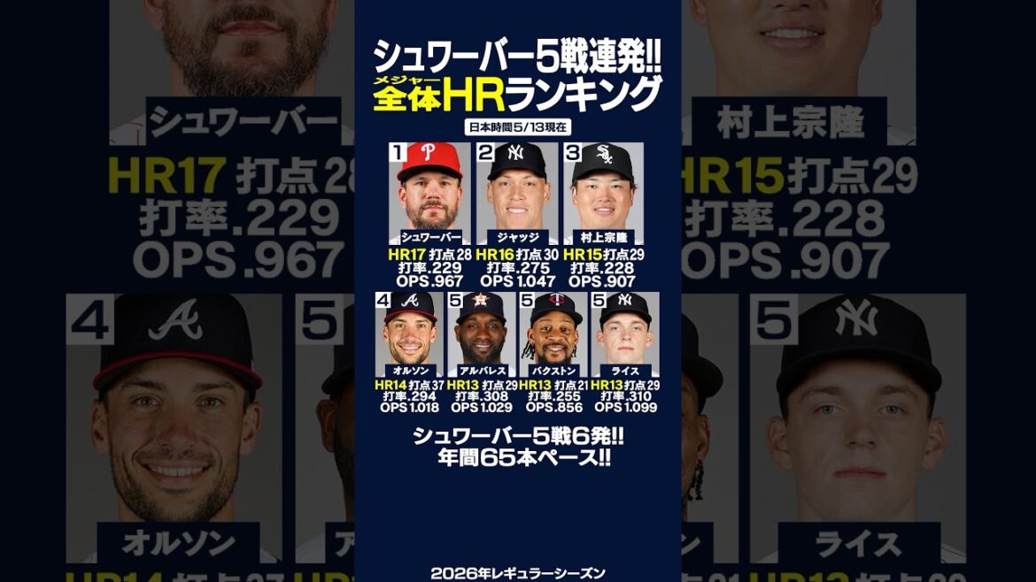 [Dernier 5/13]Cliquez ici pour les principaux classements RH !! ️⚾️✨Monster Schwarber 5 matchs consécutifs n°17 ​​HR🔥A choisi les juges et est devenu le seul leader de tout le majeur !! ️ #Ligue Majeure #HR #shorts