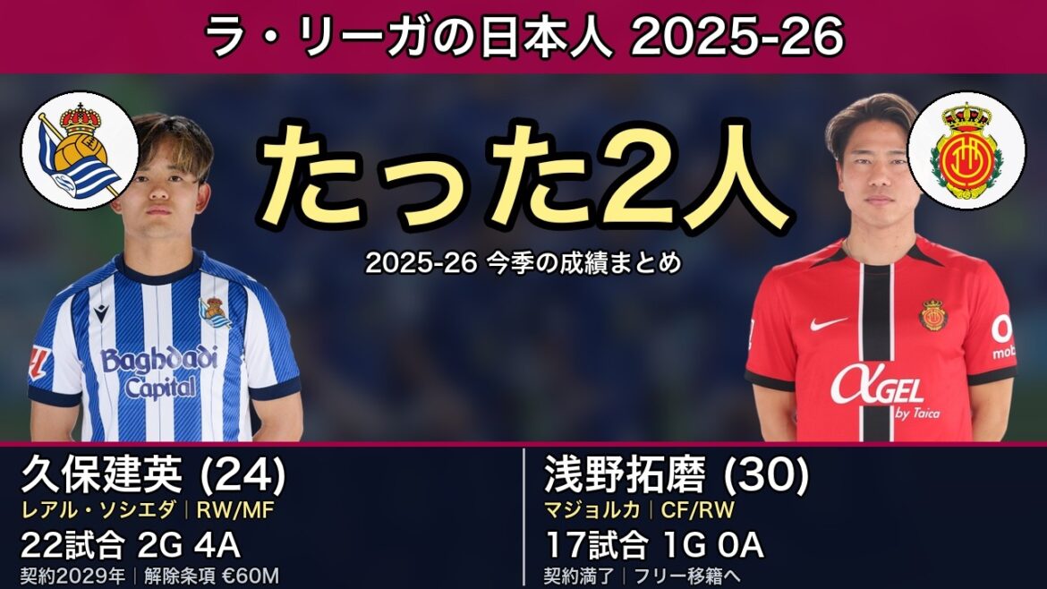 Joueurs japonais 2025-26 en Liga : Takefusa Kubo et Takuma Asano Joueurs japonais 2025-26 en Liga : Takefusa Kubo et Takuma Asano