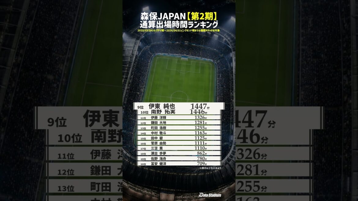 [Compte des 4 dernières années ! ]Classement du temps de jeu total de l'équipe nationale de football du Japon ![Moriho Japon 2ème période]#Football #Équipe nationale du Japon #Data Stadium