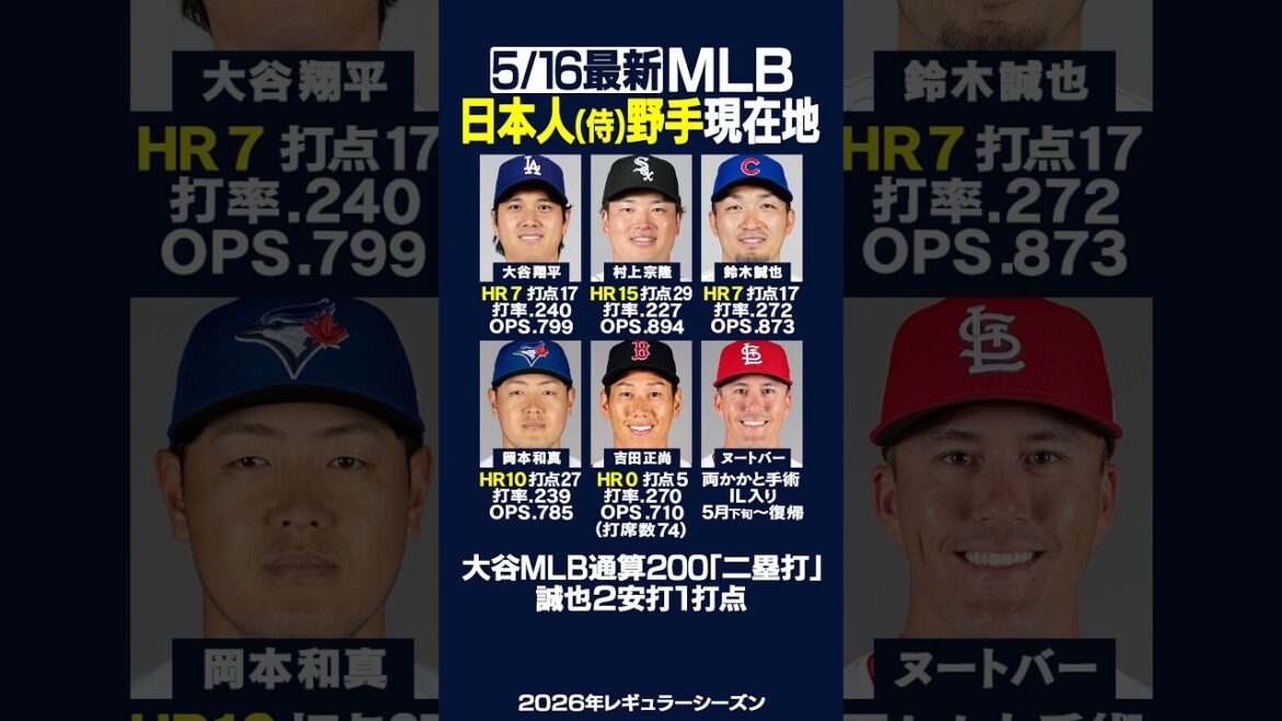[Dernier le 16/05]Cliquez ici pour connaître l'emplacement actuel du principal « joueur défensif » japonais !! ️⚾️✨ Les Dodgers Shohei Otani ont réalisé son 200ème doublé en MLB !! ️ Seiya Suzuki 2 coups sûrs, 1 point produit ✨ #Major Leaguer #Japanese #shorts