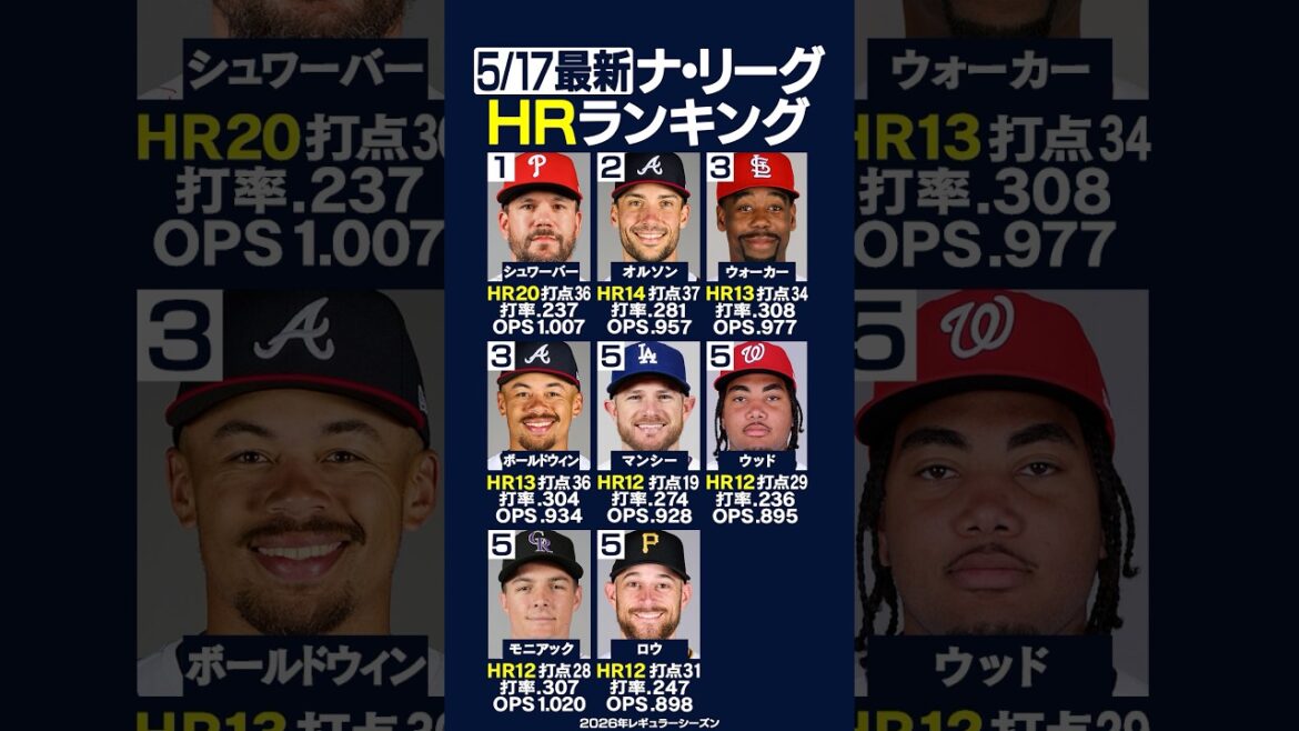 [Dernier 5/17]Classement RH de la Ligue Nationale !! ️⚾️✨ Phillies Schwarber se classe 1er au classement général en ligue et majeurs avec 20 coups sûrs 🔥 #HR #home runs #shorts