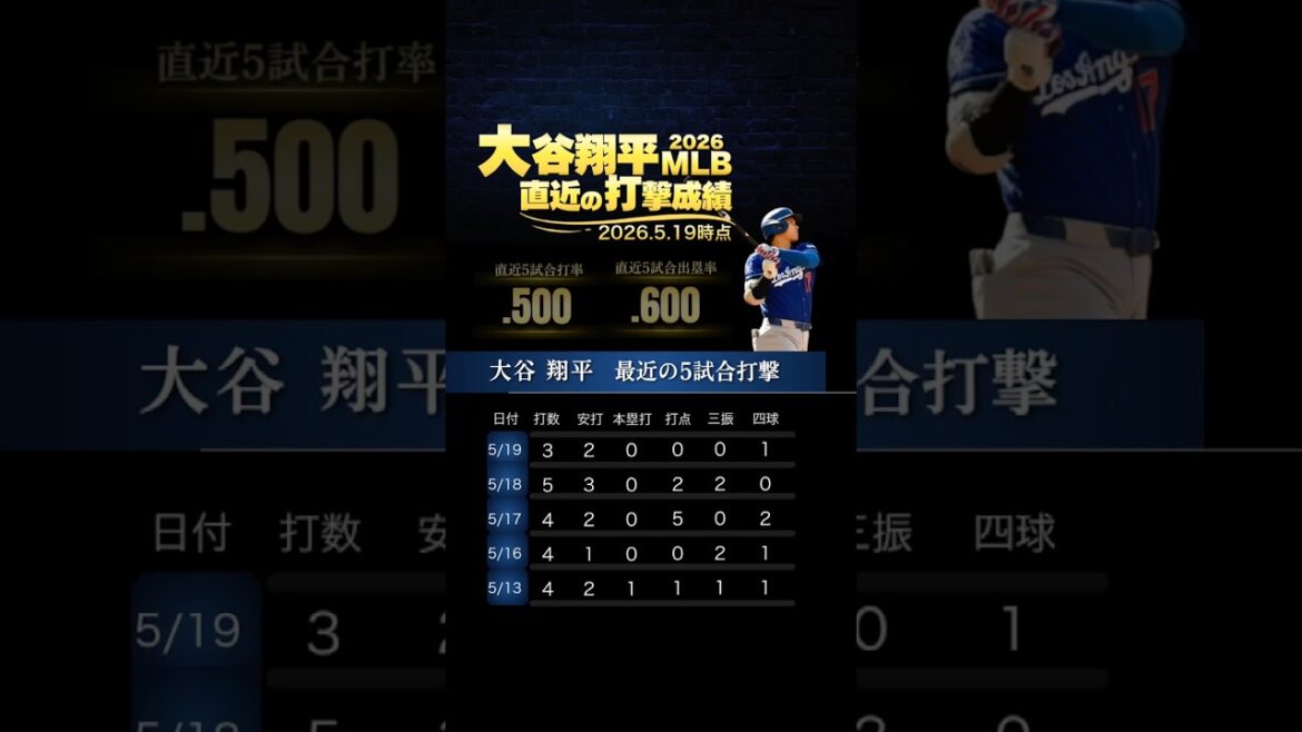 Si vous êtes un frappeur normal, vous êtes en pleine forme ! Record au bâton de Shohei Ohtani lors des 5 derniers matchs Si vous êtes un frappeur normal, vous êtes en pleine forme ! Record au bâton de Shohei Ohtani lors des 5 derniers matchs