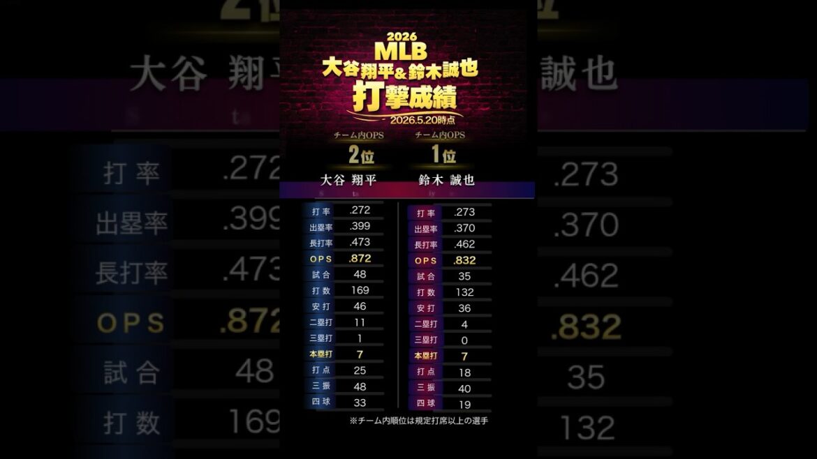 Shohei Otani et Seiya Suzuki Localisation actuelle au sein de l’équipe *Au 20 mai 2026 Shohei Otani et Seiya Suzuki Localisation actuelle au sein de l'équipe *Au 20 mai 2026