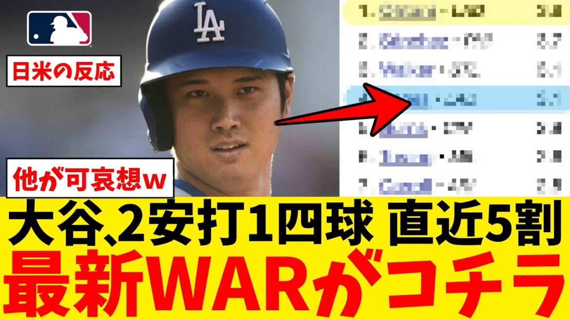 La récente moyenne au bâton d'Otani de 50 % OPS.1534 rend son classement WAR difficile mdr[Nan J Professional Baseball Reaction Collection][2ch Thread][5ch Thread][Shohei Otani][MLB][WBC][Dodgers]