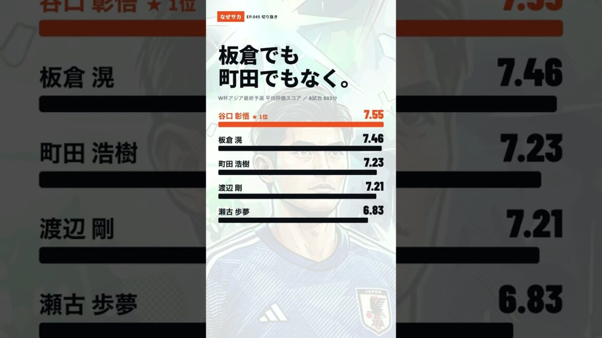 Ni Itakura ni Machida. Le représentant japonais CB qui a reçu la plus haute évaluation lors du tour de qualification pour la Coupe du monde était Shogo Taniguchi. #shorts