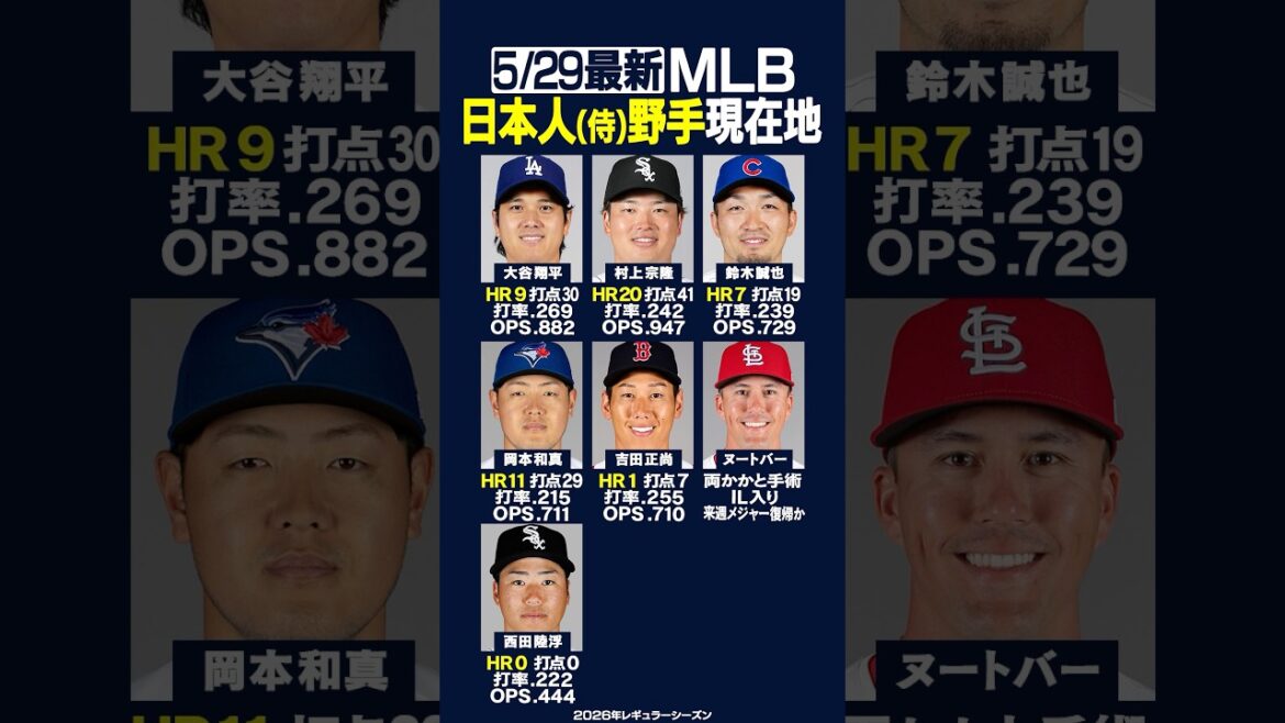 [Dernier le 29/05]Cliquez ici pour connaître l'emplacement actuel du principal « défenseur » japonais !! ️⚾️✨ White Sox Munetaka Murakami 2 aux chauves-souris, 1 coup sûr, 1 point produit ✨ Cubs Seiya Suzuki 5 aux chauves-souris, 2 coups sûrs, 2 points produits ✨ Nootbar revient la semaine prochaine ⁉️ #mlb #Japanese #shorts