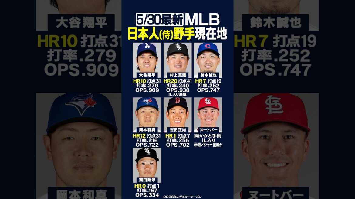 [Dernier le 30/05]Cliquez ici pour connaître l'emplacement actuel du principal « défenseur » japonais !! ️⚾️✨ 10ème HR et 3 coups sûrs de Shohei Otani 🔥 12ème HR de Kazuma Okamoto 🔥 3 coups sûrs de Seiya Suzuki ✨ Munetaka Murakami blessé et remplacé 💦 #mlb #Japanese #shorts