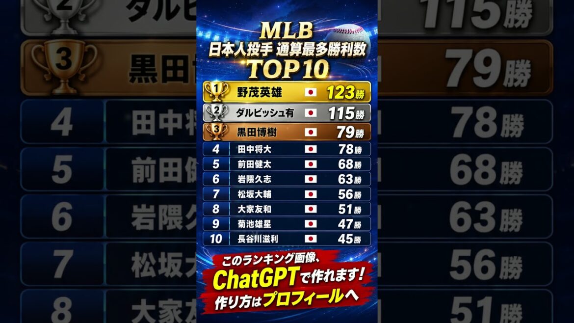 Le plus grand nombre de victoires du lanceur japonais de la MLB au total TOP10 #MLB #Japanese Major Leaguer #Baseball #Major League #Ranking #Japanese pitcher #Yu Darvish #Hideo Nomo #ChatGPT génération d'images