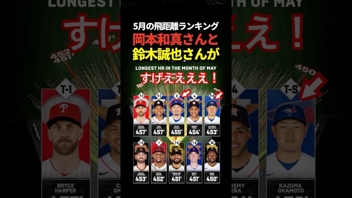 [Réussite]Seiya Suzuki et Kazuma Okamoto se sont classés 3e et 5e au classement des distances de home run de la MLB pour le mois de mai !