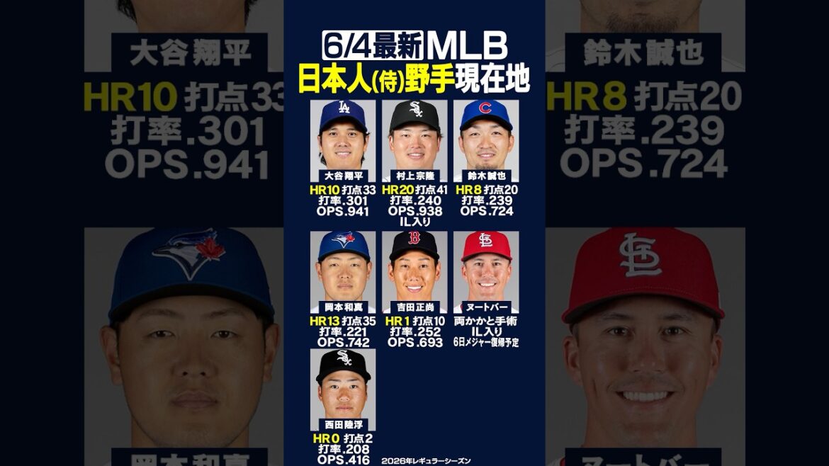 [Dernier le 6/4]Cliquez ici pour connaître l'emplacement actuel du principal « défenseur » japonais !! ️⚾️✨ Performance des Dodgers Shohei Otani avec 3 coups sûrs et 5 buts lors de la journée à double usage 🔥 Cubs Seiya Suzuki No. 8 HR pour la première fois en 23 matchs !! ️ #mlb #japonais #shorts