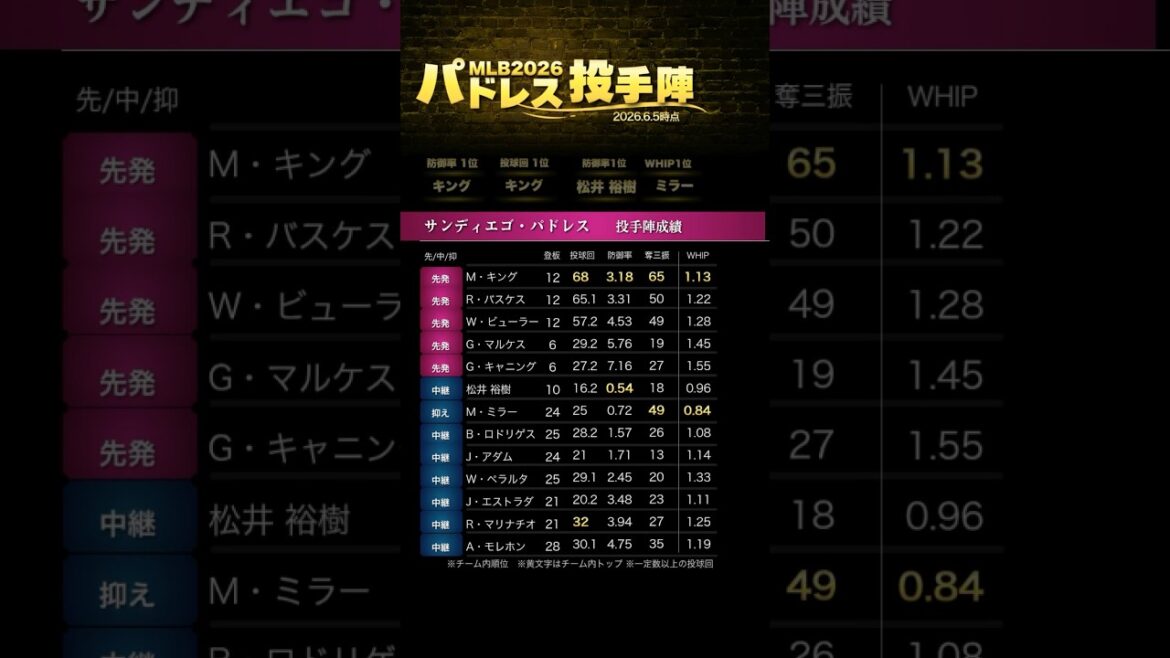 Hiroki Matsui est en difficulté pendant que Darvish est absent ! Situation de lancement des Padres *2026.6.5 Hiroki Matsui est en difficulté pendant que Darvish est absent ! Situation de lancement des Padres *2026.6.5