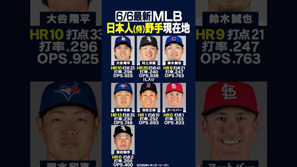 [Dernier le 6/6]Cliquez ici pour connaître l'emplacement actuel du principal « défenseur » japonais !! ️⚾️Cubs Seiya Suzuki No. 9 HR🔥Cardinal Snootbar a 2 coups sûrs et 1 point produit lors de son match retour🤩Dodgers Shohei Ohtani sans coup sûr💦 #mlb #Japanese #shorts