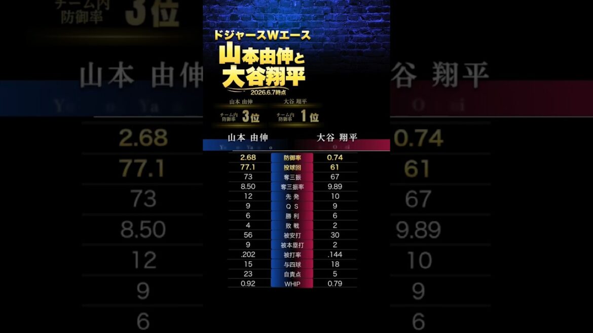 Dodgers W Ace? ! Yoshinobu Yamamoto et Shohei Otani *2026.6.7 Dodgers W Ace? ! Yoshinobu Yamamoto et Shohei Otani *2026.6.7