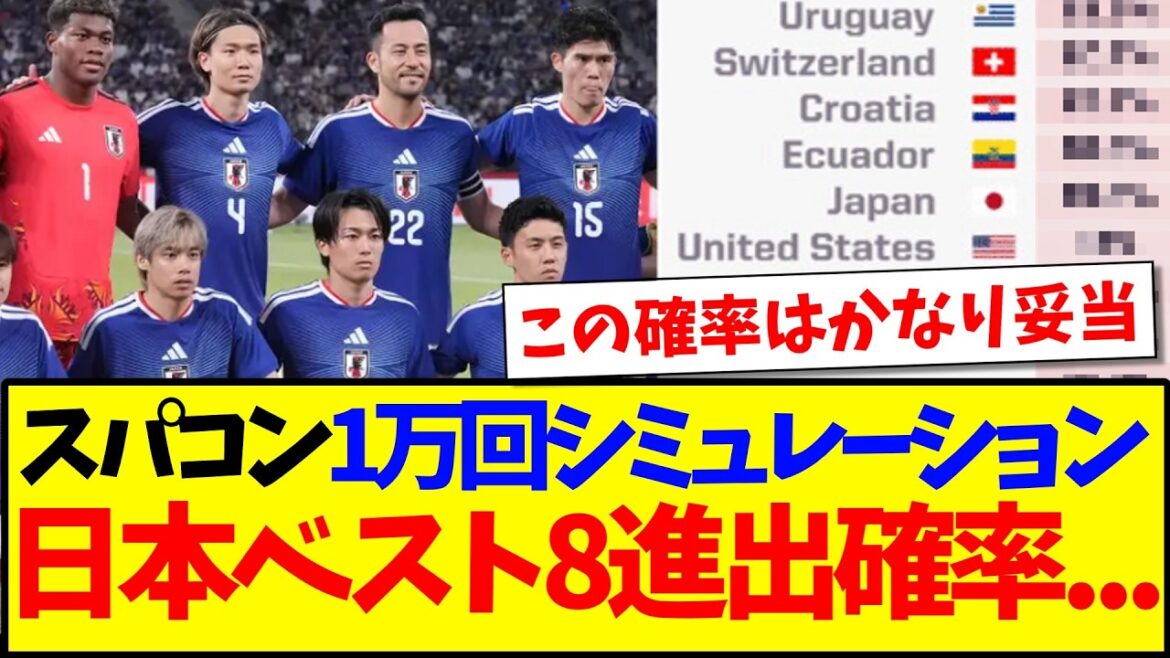 Grâce à 10 000 simulations sur un superordinateur, la probabilité que l’équipe nationale du Japon se hisse parmi les huit premiers de la Coupe du monde est… Grâce à 10 000 simulations sur un superordinateur, la probabilité que l'équipe nationale du Japon se hisse parmi les huit premiers de la Coupe du monde est...