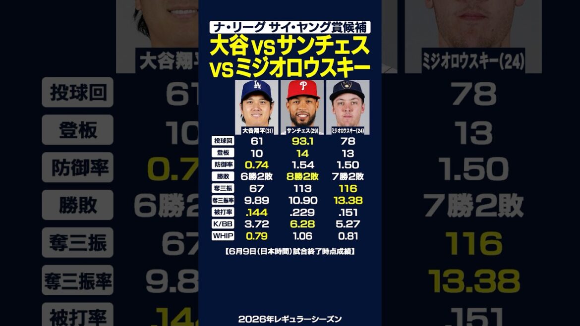 [6/9 Dernier]« Candidats au prix Cy Young » Une comparaison approfondie de Shohei Ohtani contre Sanchez contre Miziolowski 💥Cliquez ici pour les résultats actuels !! ️⚾️✨ #Shohei Otani #Cy Young Award #shorts