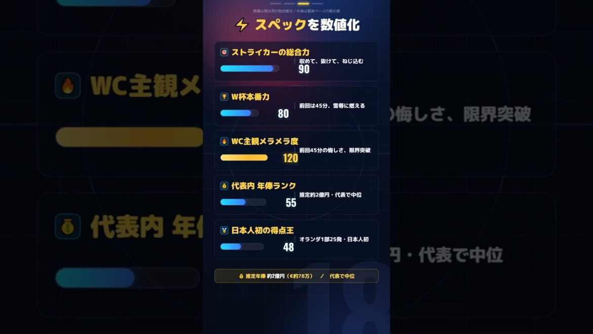 [Fortune]L'adversaire du premier match, les Pays-Bas, est le plus méfiant des Japonais... Kiyo Ueda, le meilleur buteur de la première division néerlandaise, le frappe d'un point[Coupe du Monde 2026]#shorts