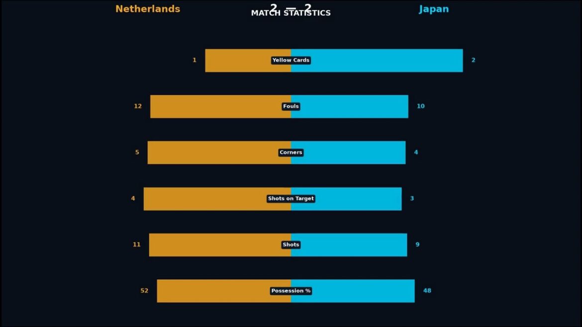 ⚽ Pays-Bas 2 – 2 Japon | Analyse des matchs | Coupe du monde 2026 ⚽ Pays-Bas 2 - 2 Japon | Analyse des matchs | Coupe du monde 2026