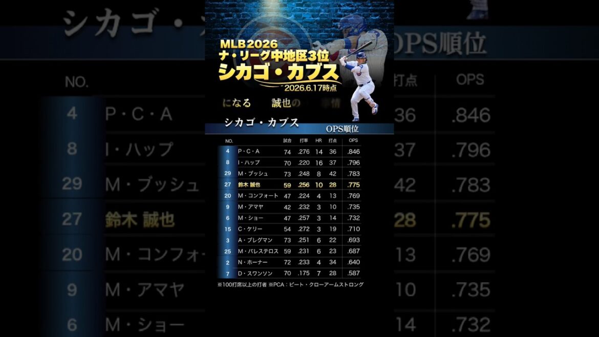 Rapporté dans les médias américains, Seiya Suzuki sera-t-il transféré ? ! Rang OPS du personnel au bâton des Cubs *2026.6.17