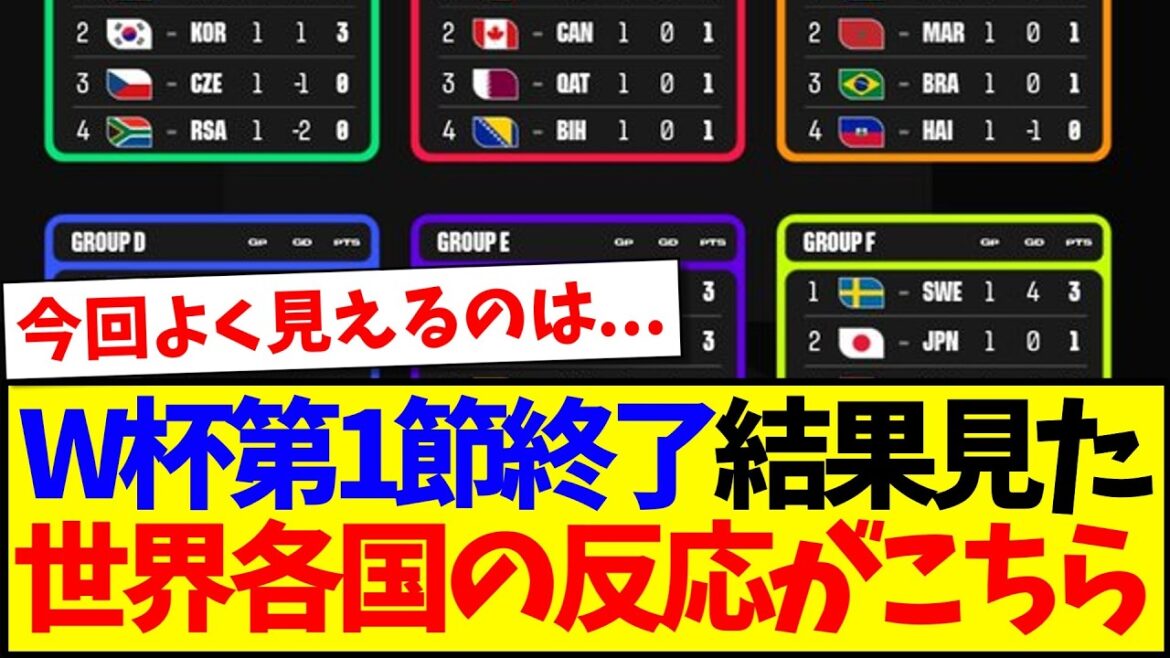 [Réactions à l'étranger]Tous les matchs du premier tour de la Coupe du monde sont terminés, et voici les réactions des fans de football du monde entier en regardant le classement !