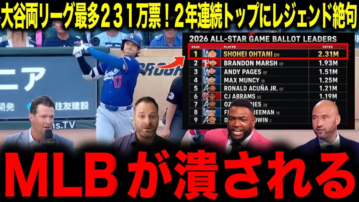 [Shohei Otani]Le plus grand nombre de votes des deux ligues Otani, 2,31 millions ! Légende au sommet pour la deuxième année consécutive : ``La MLB sera écrasée''