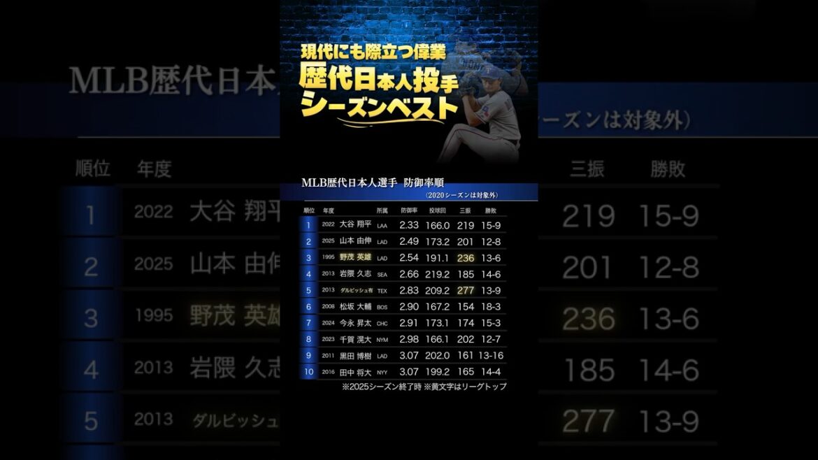 Même un lanceur inégalé de la NPB a du mal à remporter le titre MLB ; Meilleurs lanceurs japonais de la saison MLB Même un lanceur inégalé de la NPB a du mal à remporter le titre MLB ; Meilleurs lanceurs japonais de la saison MLB