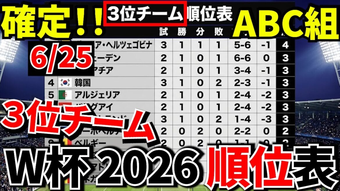 [Coupe du Monde !!]La troisième manche du groupe ABC est terminée ! ! Consultez le classement actuel de l'équipe classée 3ème (confirmation limite) et le classement final ! ! La Corée est terrible[situation dans chaque pays]