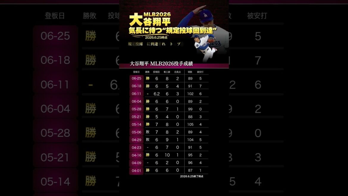 Dans l'attente du jour où Shohei Otani atteindra les manches de lancer standard MLB 2026 Tous les 13 lancers 2026.6.25