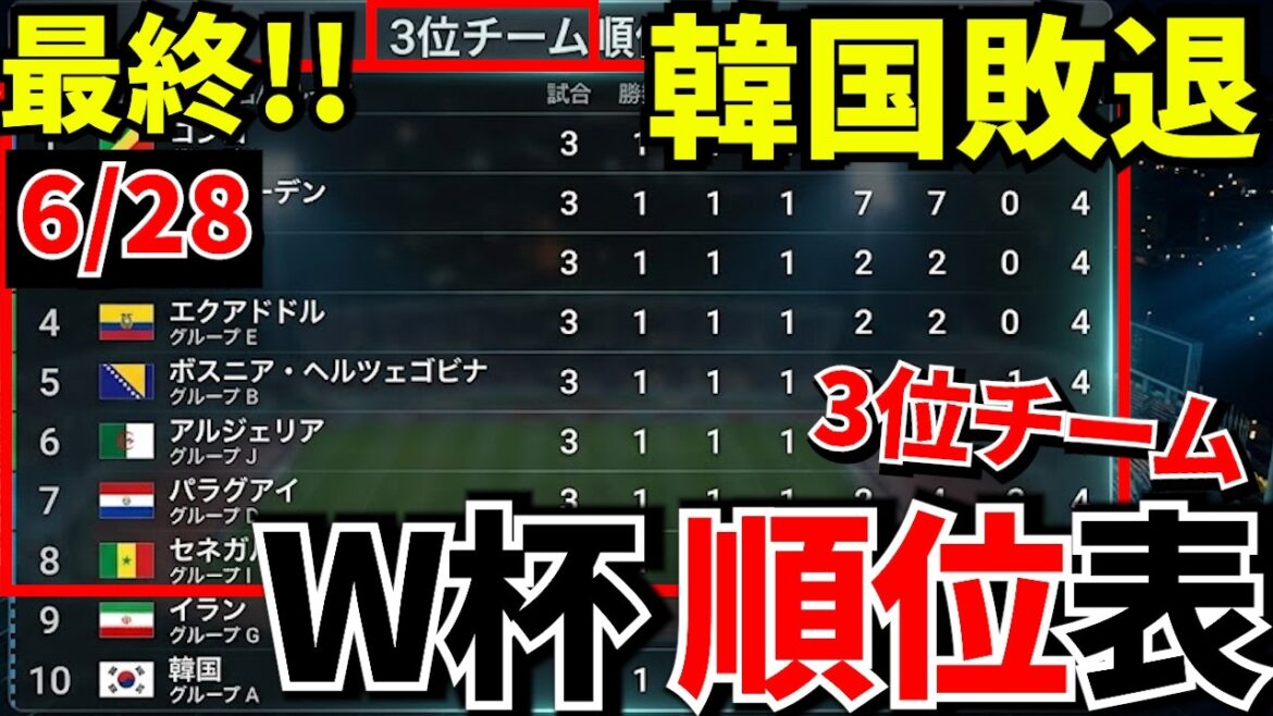 [Finale T Coupe du Monde !!]Toutes les combinaisons confirmées ! ! Le monde est en émoi après la défaite de la Corée ! ? L'adversaire du Japon est le Brésil ! Résumé des derniers résultats de la Coupe du monde[La faute au Japon ! ? ]