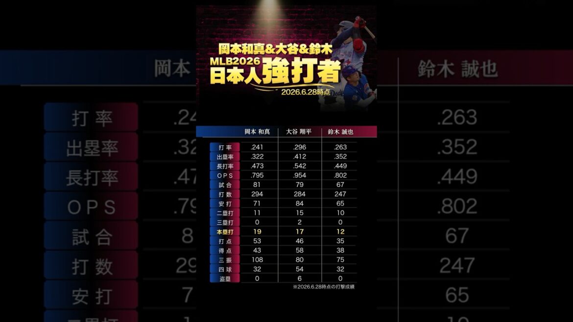 30 HR pendant 6 années consécutives à la NPB, ce n'est pas qu'une blague ! Okamoto & Otani & Suzuki, les fiers frappeurs forts du Japon *2026.6.28