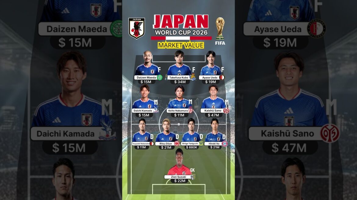 🇯🇵 L'équipe japonaise contre le Brésil pour la Coupe du monde vaut 357 millions de dollars Kubo à 34 millions de dollars mène le samouraï bleu ! 🔥 #shorts
