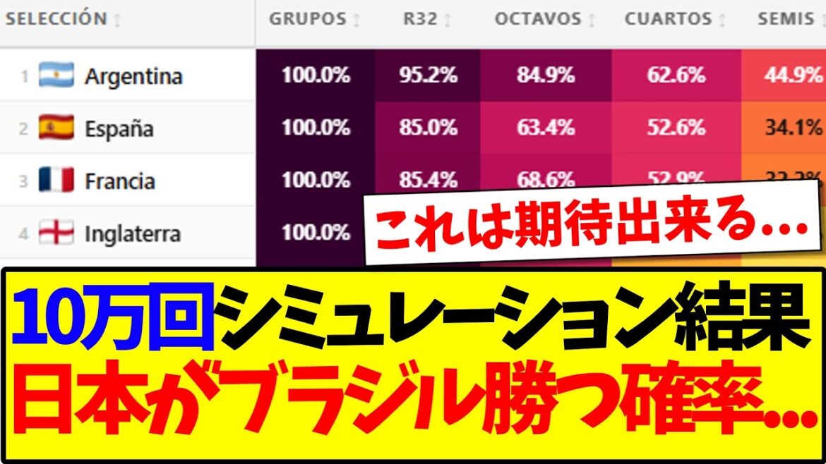 [Bonne nouvelle]Suite à 100 000 simulations réalisées par une grande entreprise espagnole, voici la probabilité que le Japon batte le Brésil ! ! !