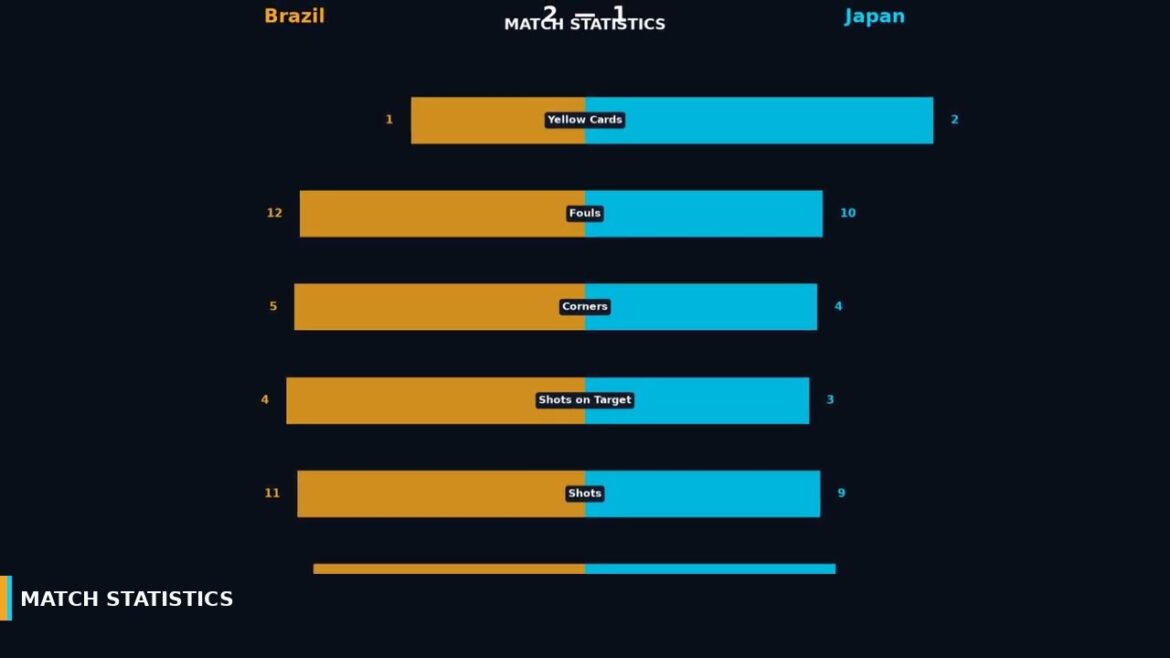 ⚽ Brésil 2 - 1 Japon | Analyse des matchs | Coupe du monde 2026