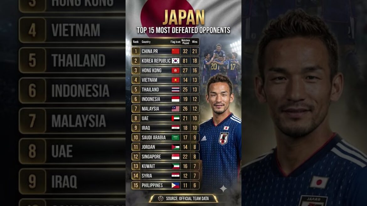 🇯🇵 Les adversaires les plus vaincus du Japon de tous les temps ⚽ | Records historiques du football 2026 #japanfootball 🇯🇵 Les adversaires les plus vaincus du Japon de tous les temps ⚽ | Records historiques du football 2026 #japanfootball